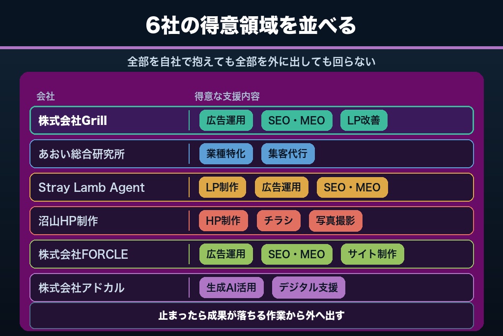 第11章 植木屋の集客支援会社6選｜自社運用と外注の切り分け方