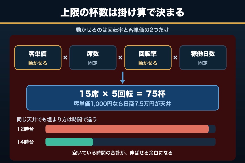 第1章 ラーメン屋の集客は「客数」ではなく「席×時間」で決まる|1日の上限客数から逆算する考え方