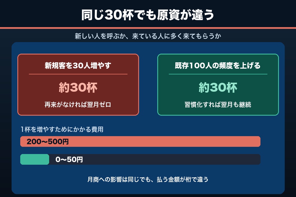 1-3. 新規1人の獲得より来店頻度+1回のほうが安く済む理由|ラーメン屋の売上構造