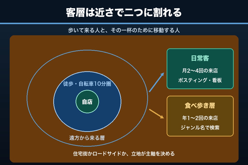 第3章 商圏は二層構造|近所の常連と「わざわざ来る」食べ歩き層でラーメン屋の集客導線を分ける