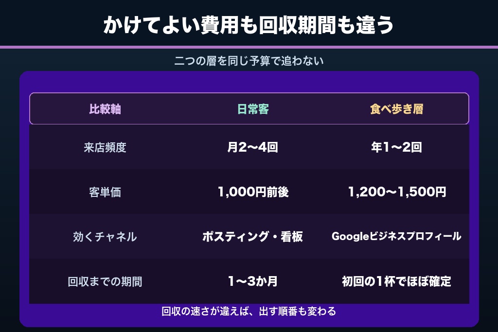 3-4. 二層で異なる来店頻度・客単価を踏まえたラーメン屋の予算配分