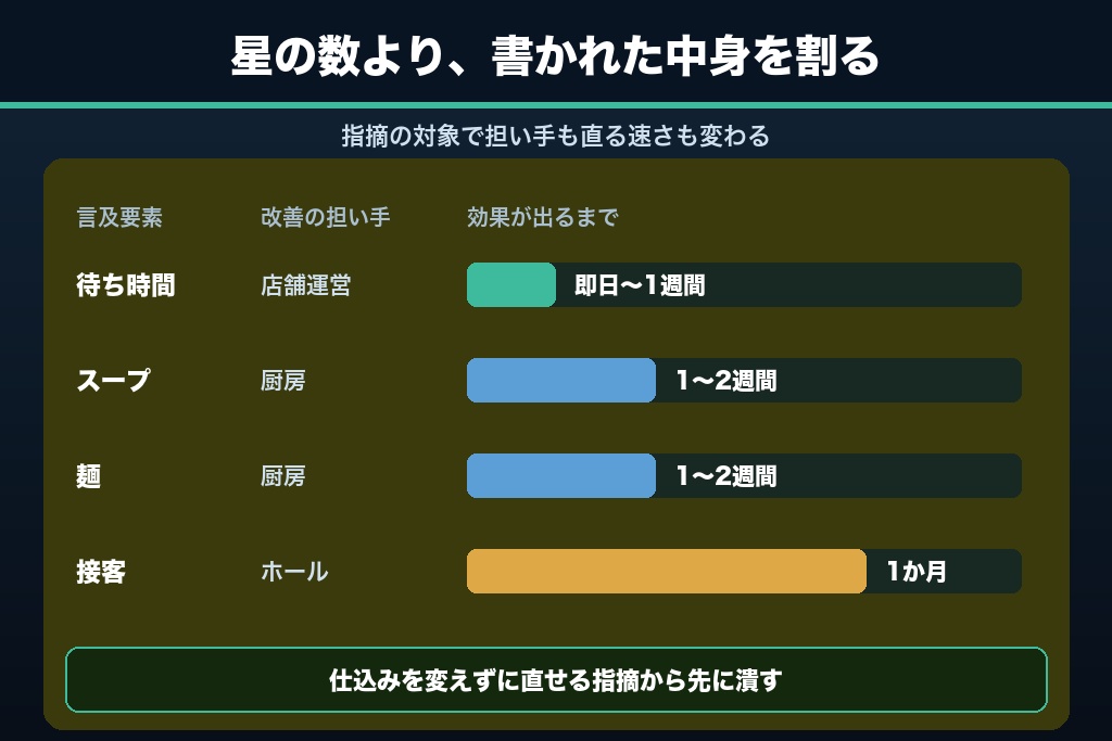 5-2. 口コミを「スープ・麺・接客・待ち時間」に分解して改善点を特定する