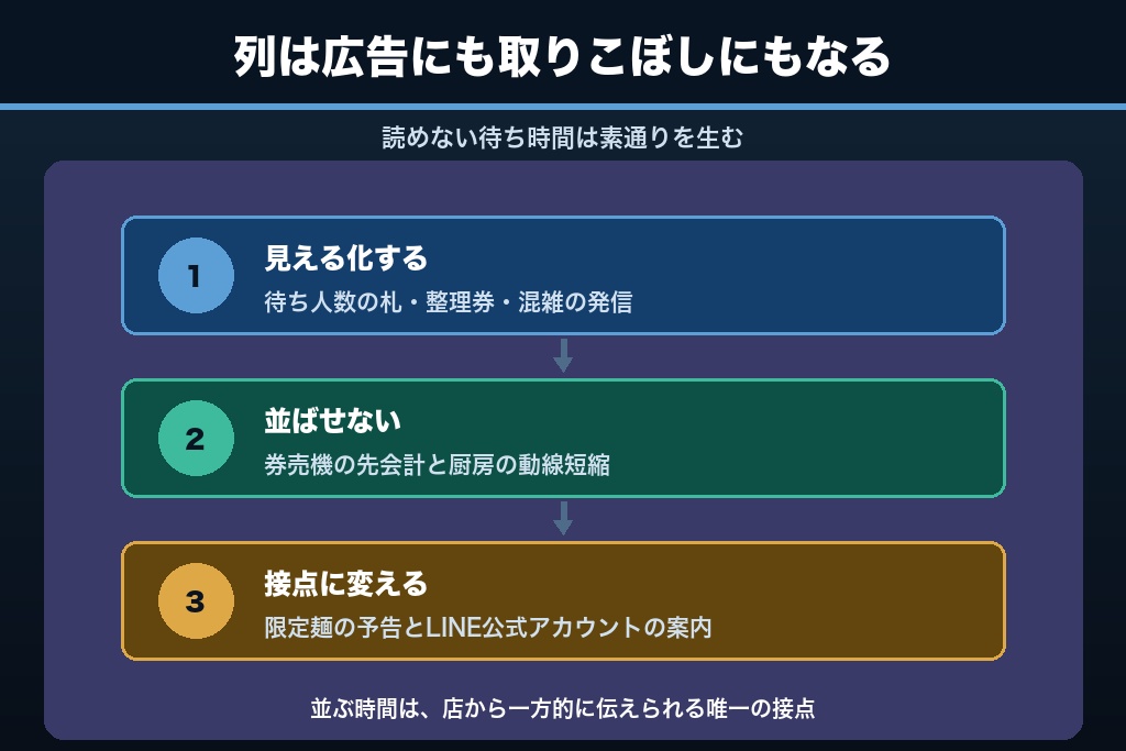第6章 行列と待ち時間をラーメン屋の集客資産に変える3つの設計