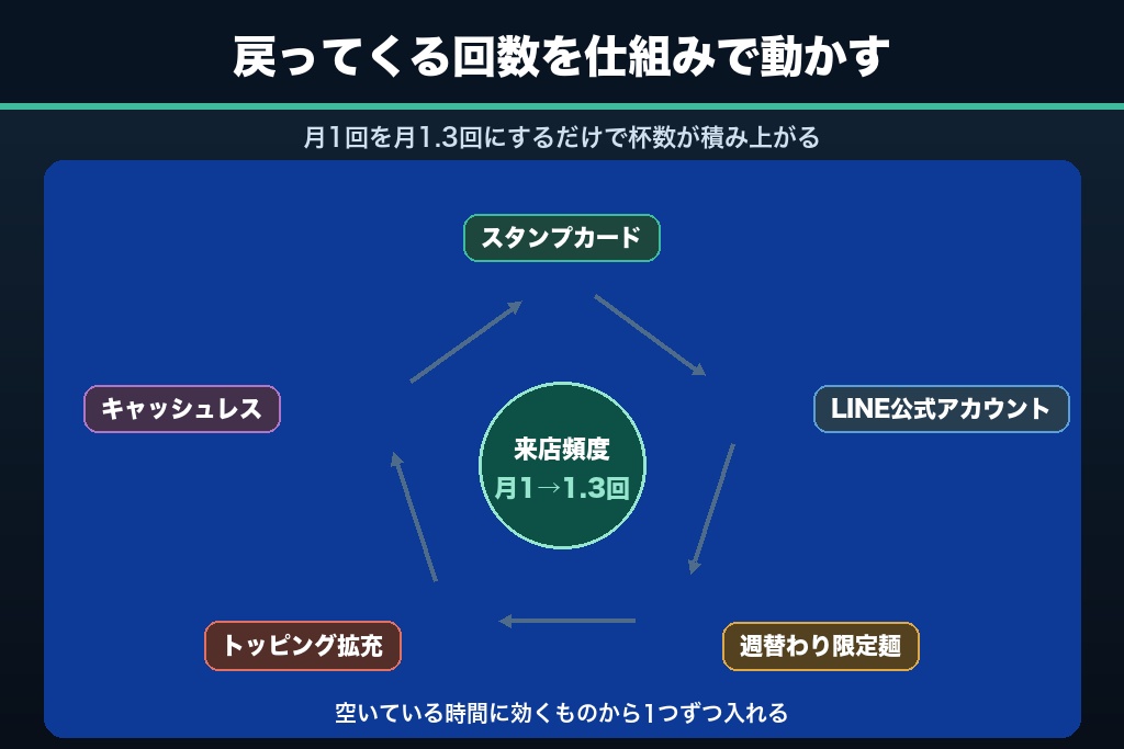 第7章 来店頻度を上げるリピート設計5選|月1回の常連を月2回にするラーメン屋の仕組み