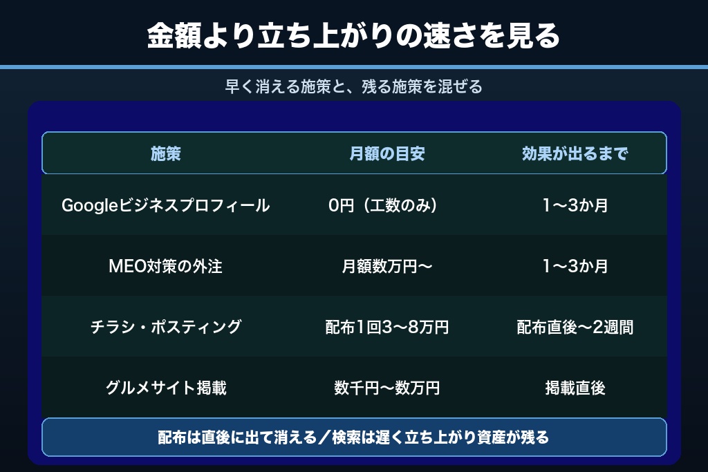 第8章 一杯の粗利から決める販促費の上限|ラーメン屋の集客施策別の費用相場