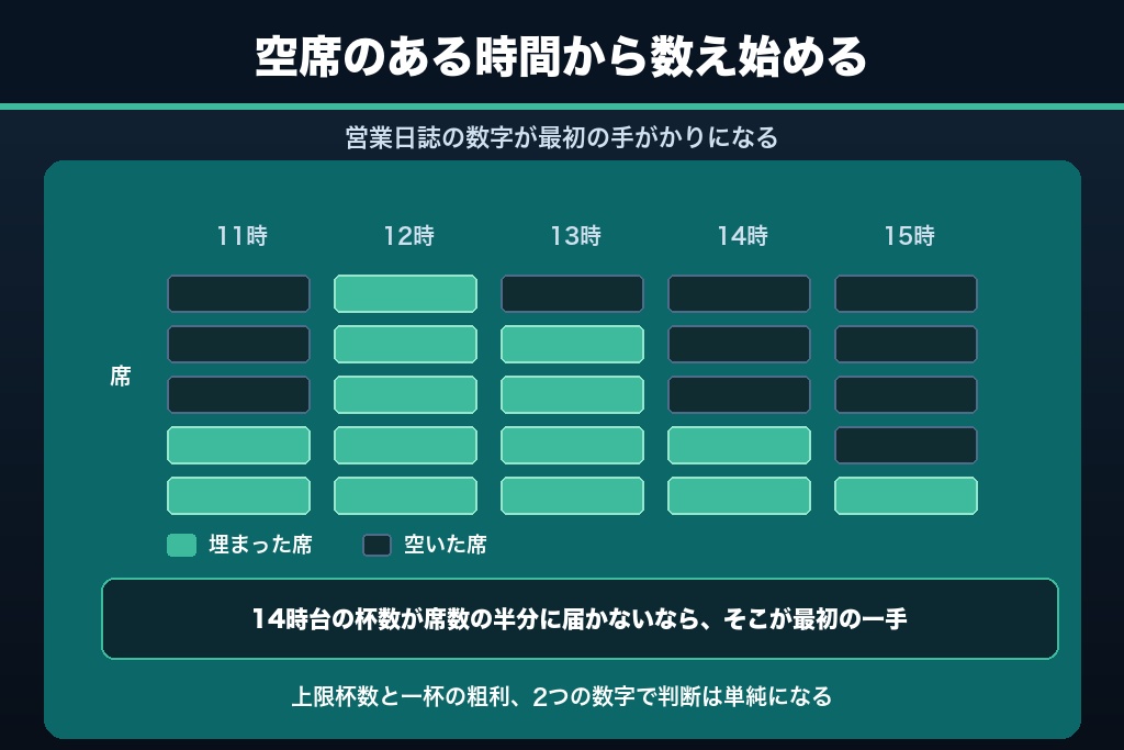 第11章 ラーメン屋の集客は、空いている席と時間から手をつける