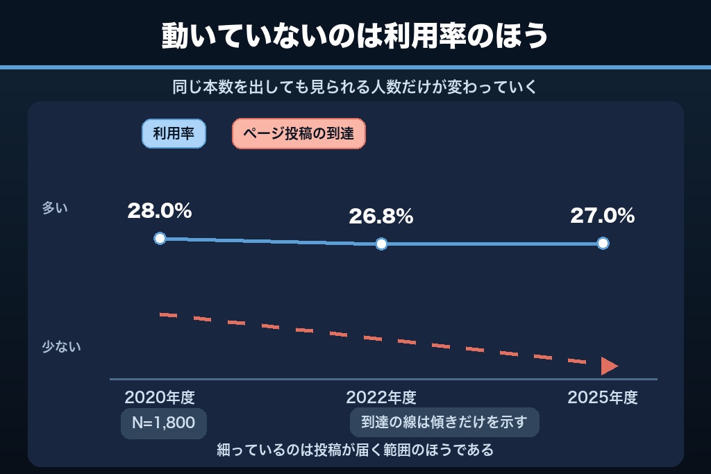 第1章 「Facebook集客はもう古い」と言われる本当の理由｜ページ投稿1本足で止まる構造