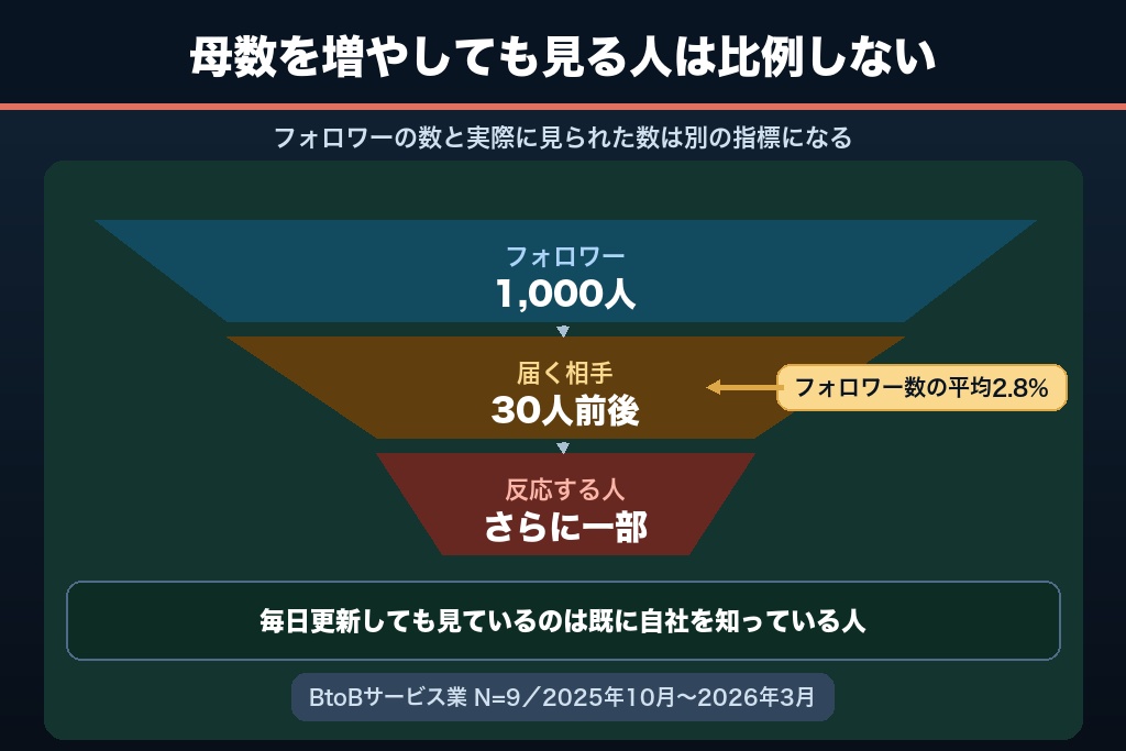 1-2. 細っているのはページ投稿の到達｜Facebook集客が止まる本当のボトルネック