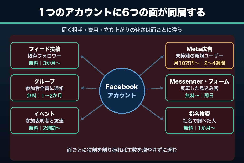 第2章 Facebook集客に使える6つの面と役割｜新規到達・費用・立ち上がり期間で比較