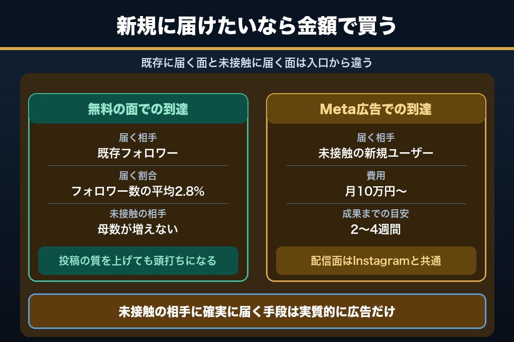 2-4. Meta広告｜新規到達を金額でコントロールできる面