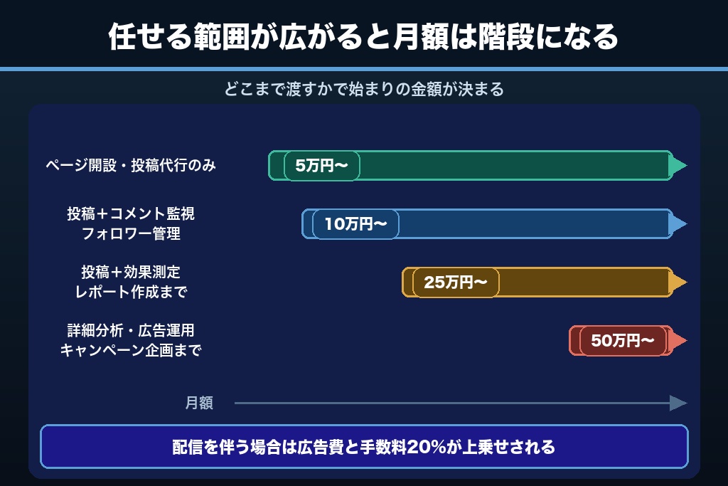 3-2. Facebook集客を外注した場合の費用相場