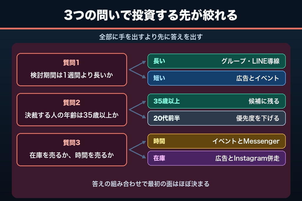 第4章 自社の起点になる面を決める3つの質問｜Facebook集客の投資先の見極め方