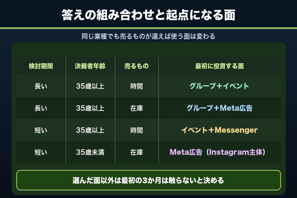 4-4. 3つの答えから起点の面を決める早見表