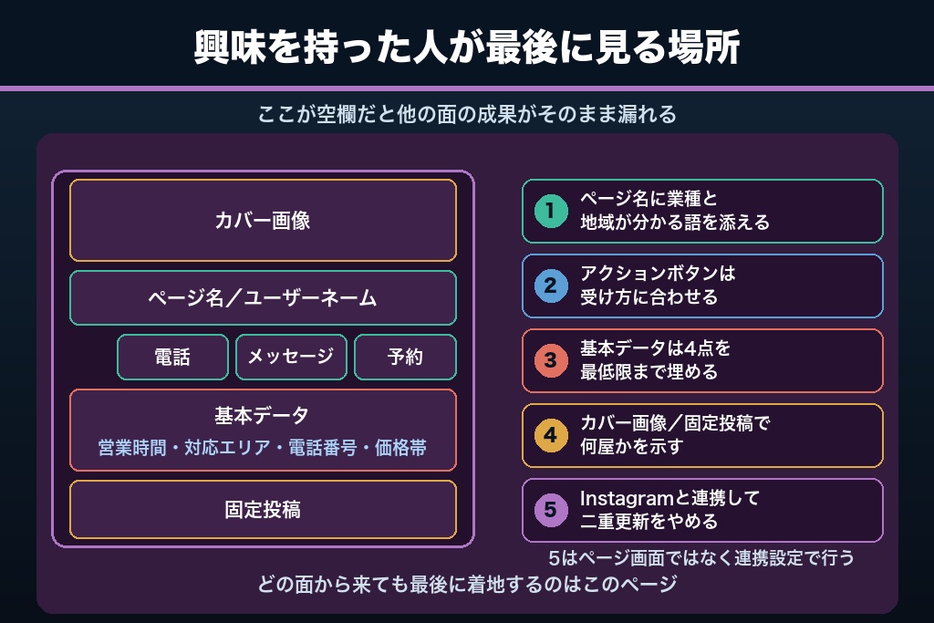 第5章 投稿より先に整えるFacebookページの受け皿｜集客の取りこぼしを止める5項目