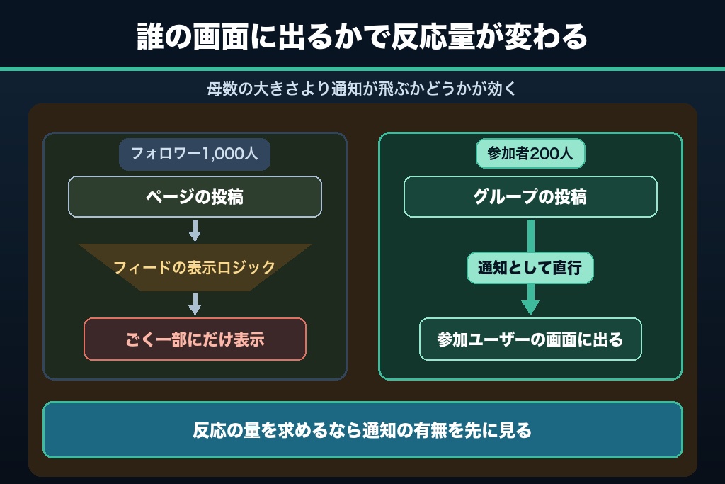 第6章 Facebookグループを集客の主軸にする運用設計｜通知が届く面の使い方