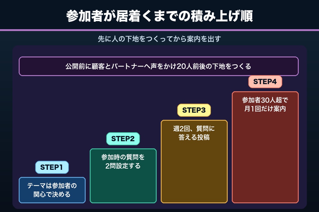 6-2. 自社グループを立ち上げる4ステップ