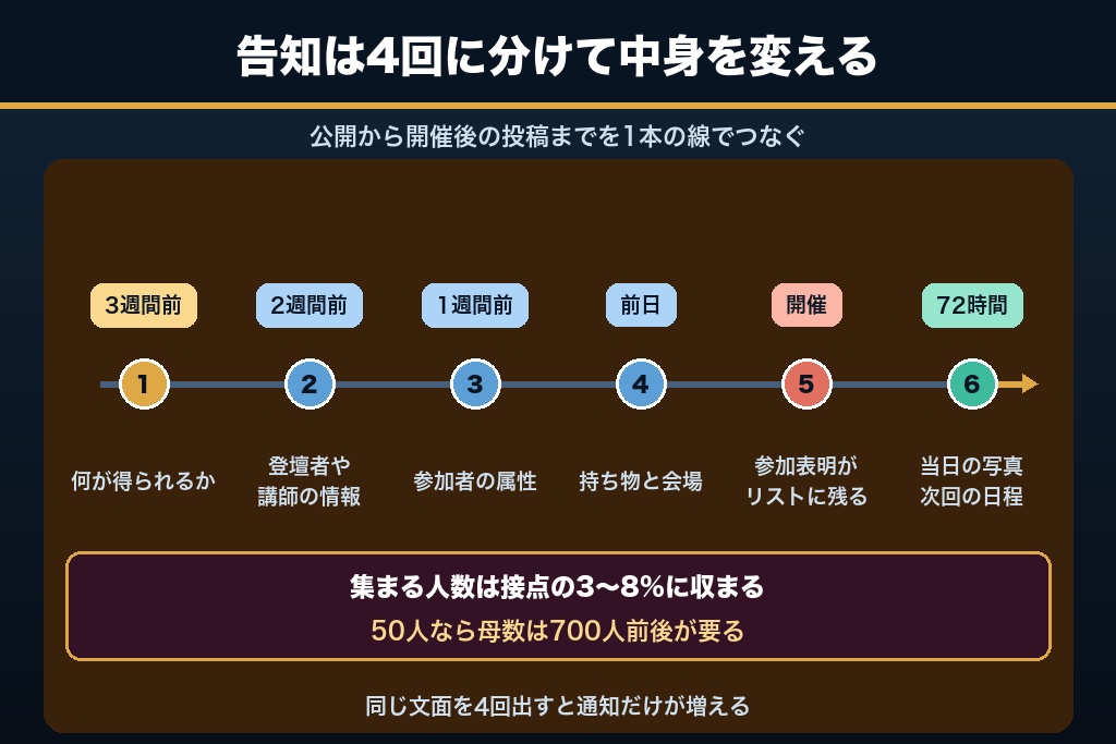 第7章 イベント機能で日時の決まった集客をつくる4ステップ｜セミナー・体験会・催事