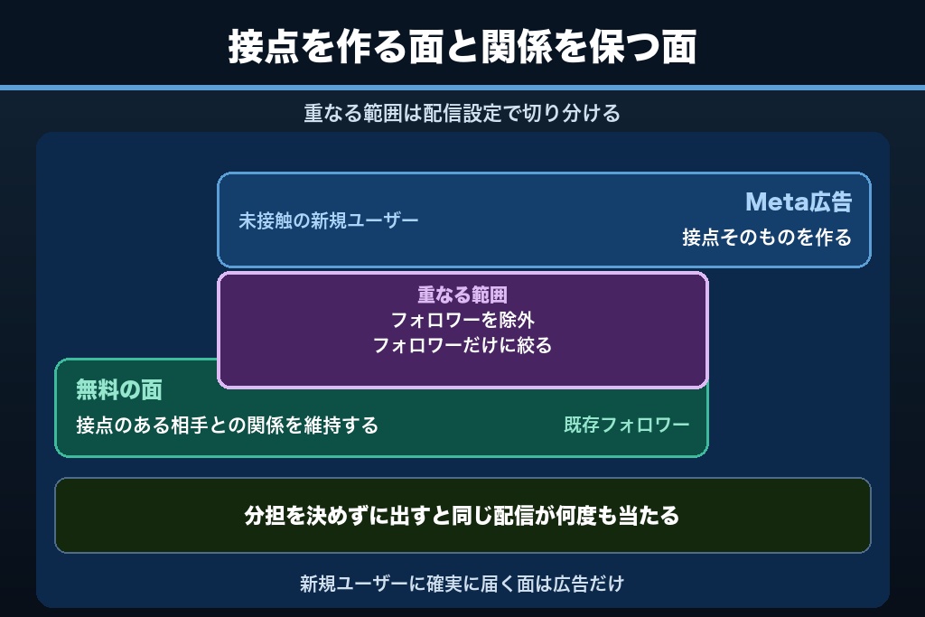 第8章 Meta広告で新規到達を買う｜Facebook集客における広告面の役割と予算配分