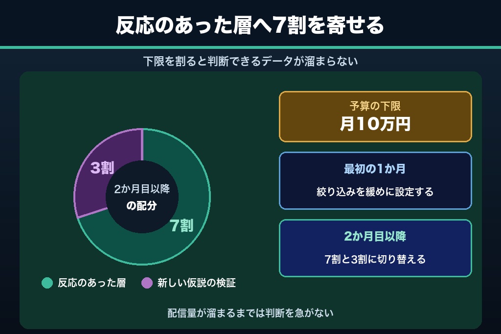 8-2. 予算の下限と配分の考え方