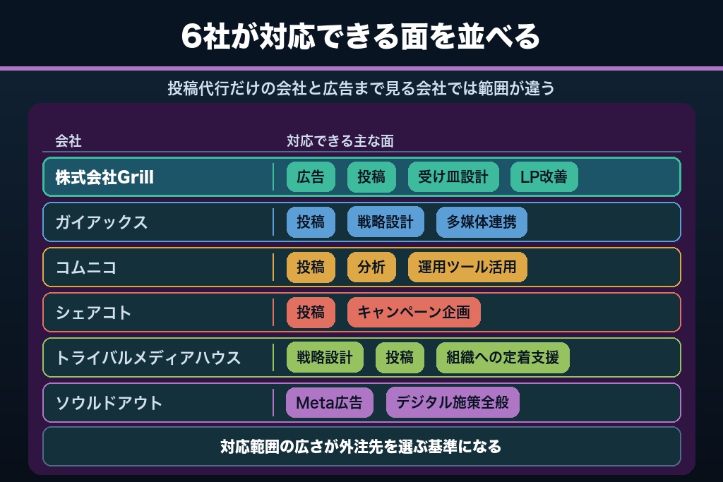 第9章 Facebook集客の運用代行・支援会社6選｜任せられる面の広さで比較