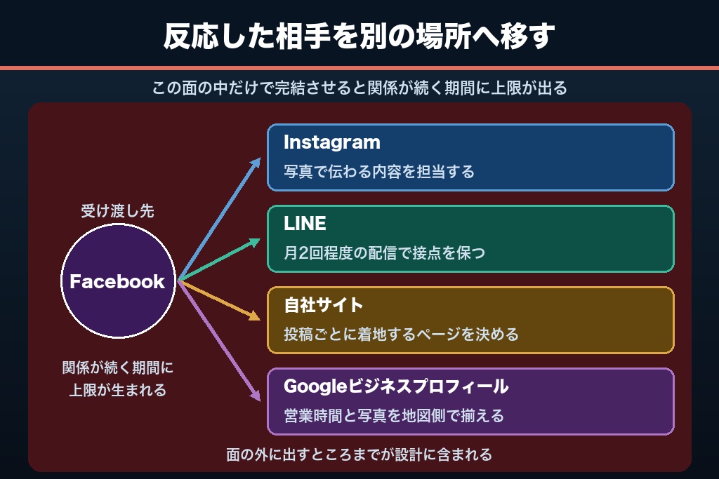 第10章 Instagram・LINE・自社サイトへの受け渡し設計｜面の外に出す導線のつくり方