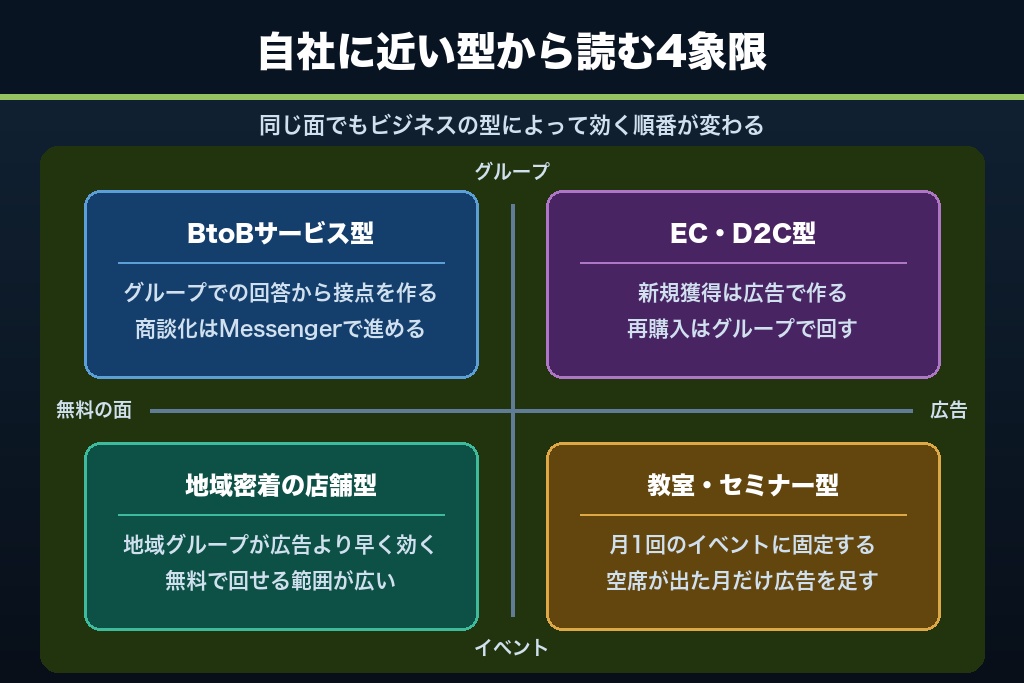 第11章 業種タイプ別に見るFacebook集客の勝ち筋｜BtoB・地域店舗・教室セミナー・ECの4型
