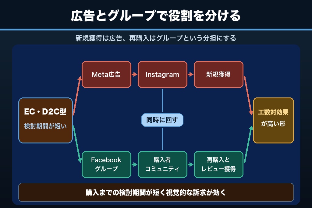 11-4. EC・D2C型｜広告主体でInstagramと同時に回す