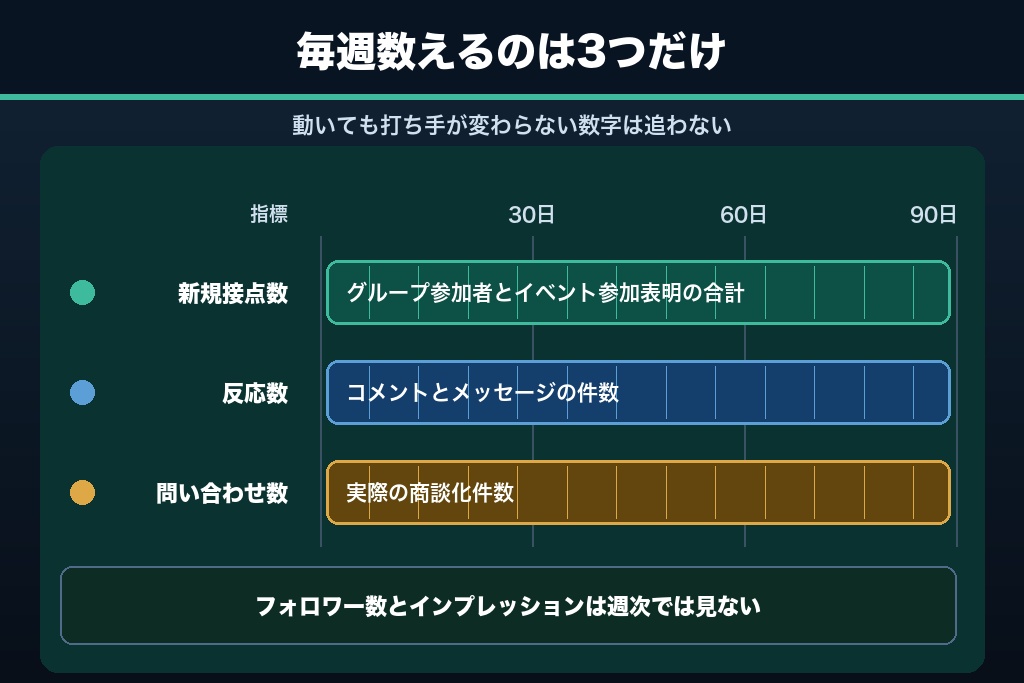 第13章 90日で見極めるFacebook集客｜週次で追う3指標と撤退ラインの決め方