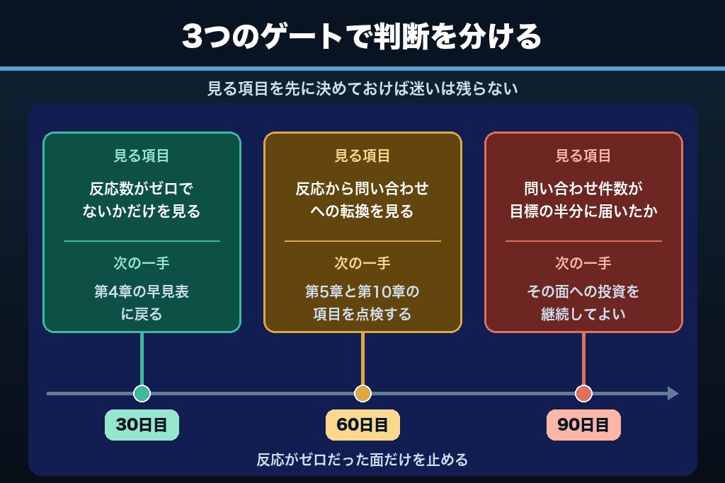 13-2. 30日・60日・90日の判断ポイント