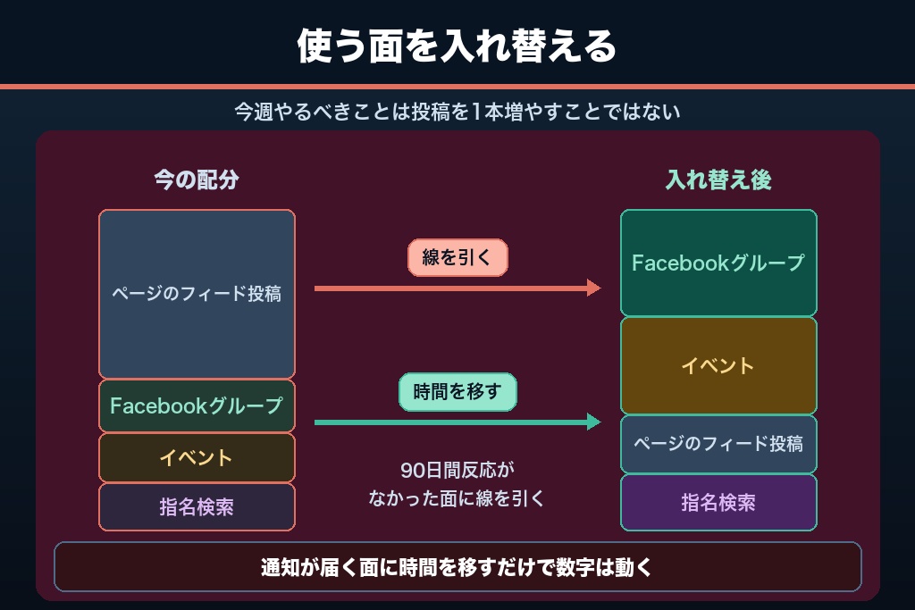 第14章 面を入れ替えれば、Facebookはまだ客を連れてくる