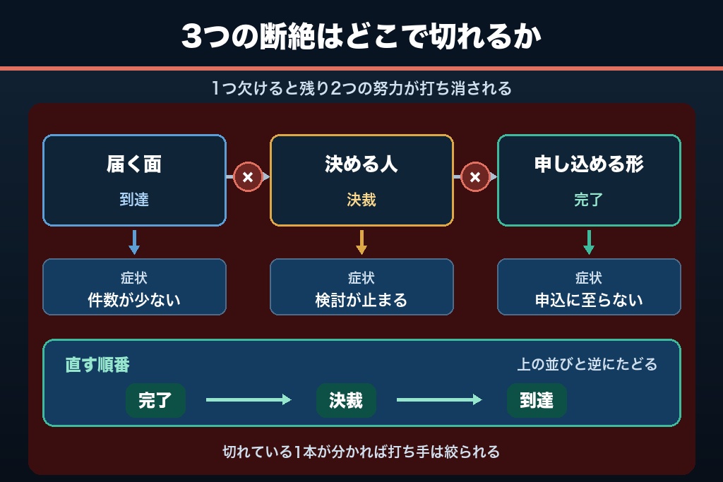 第1章 シニア集客が空振りする3つの断絶｜届く面・決める人・申し込める形