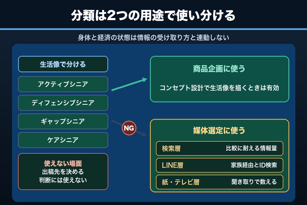 第2章 年齢で分けないシニア集客のターゲット設計｜到達面で分ける3つの層
