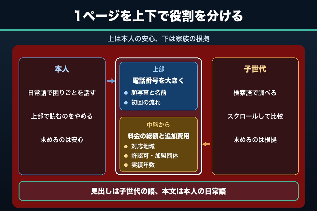 第3章 本人が探して子世代が決める｜シニア集客の代理検索・代理決裁への対応