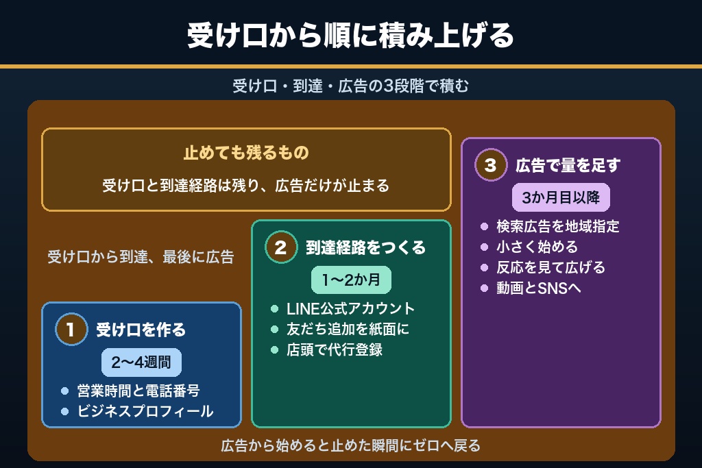 第4章 シニア集客のオンライン施策｜検索・MEO・LINE・YouTubeの役割分担と到達順