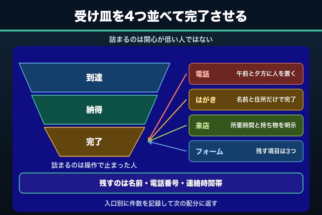 第6章 到達を申し込みに変える受け皿設計｜電話・紙・来店で完了できるシニア集客の導線