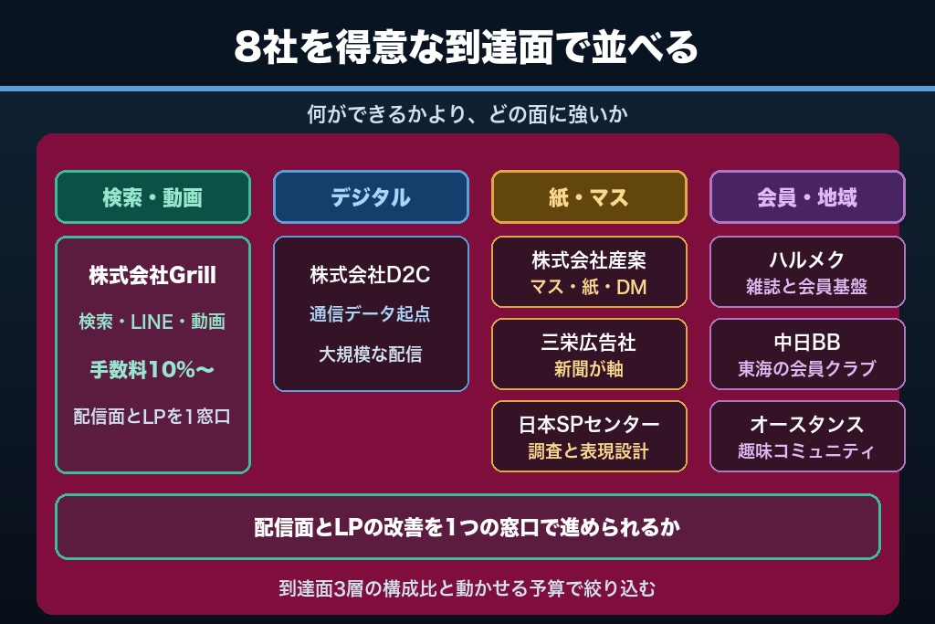第7章 シニア集客に強い支援会社8選｜支援領域と得意な到達面で比較