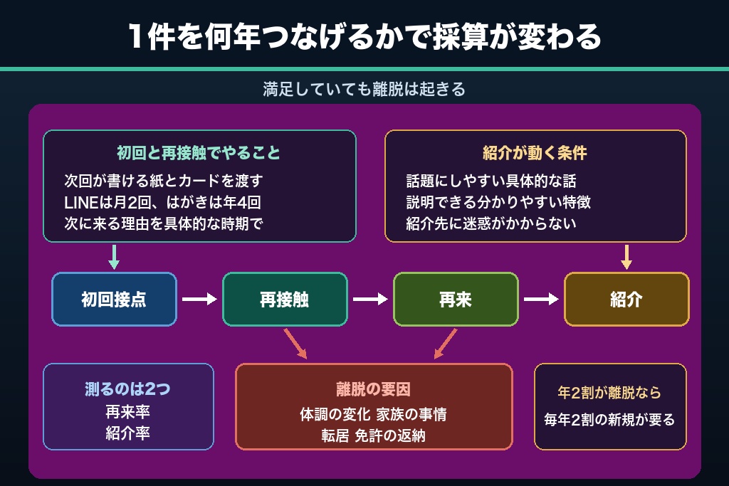 第11章 一度来たシニアを再来と紹介につなげる｜集客コストを下げるLTV設計