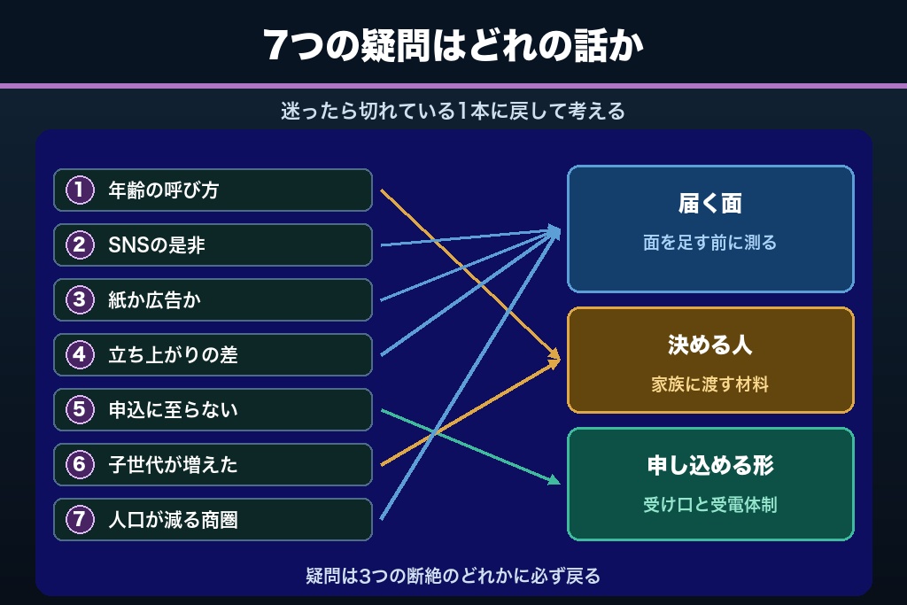 第12章 シニア集客の現場で迷う7つの疑問｜呼び方・SNSの是非・効果が出るまでの期間