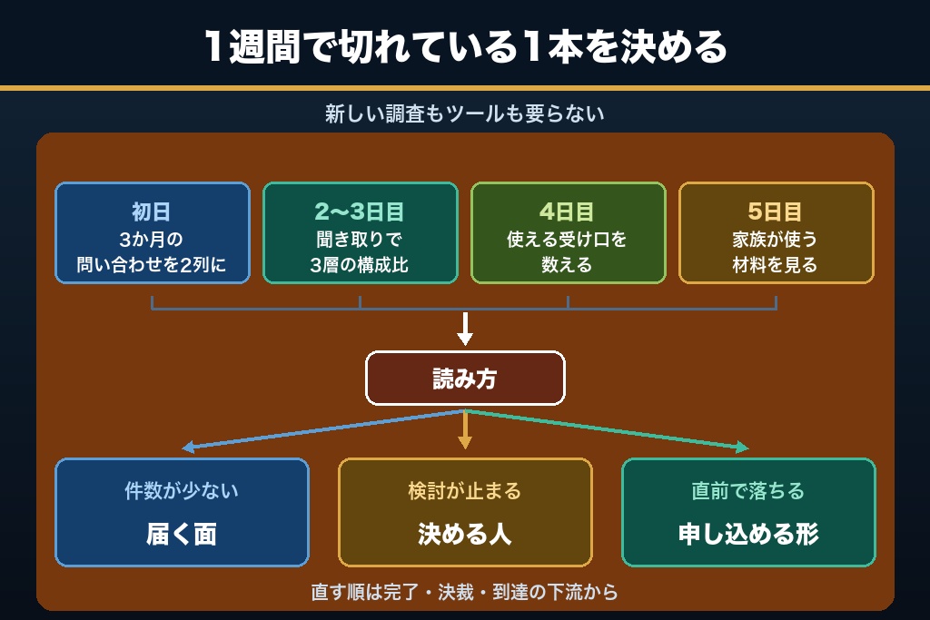 第13章 届く面から順に直すシニア集客｜次に着手する3つの順番