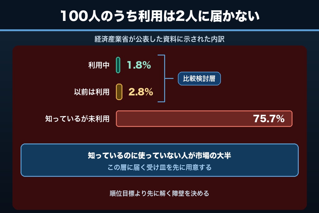 第1章 家事代行のSEOが「比較検討層の刈り取り」だけでは伸びない構造的な理由