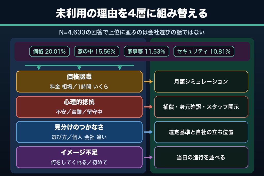 第2章 利用をためらわせる4つの障壁から組み立てる家事代行のキーワード設計