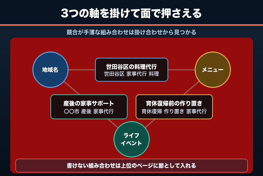 第3章 地域名×メニュー×ライフイベントで組む家事代行のキーワードマトリクス