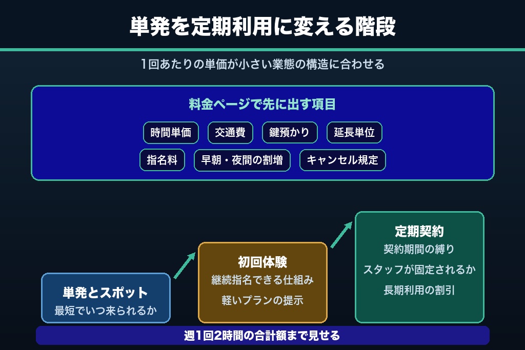 第6章 スポット利用を定期契約へ育てるサイト構造と料金ページの作り方