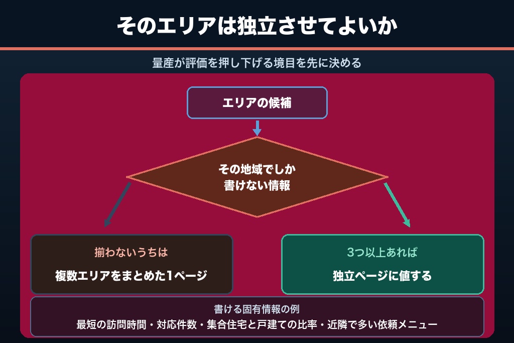 第7章 エリアページ量産が低品質化する境目|家事代行サイトの内部対策とテクニカルSEO