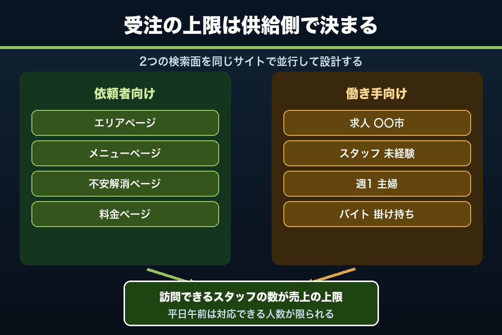 第8章 採用(求人)SEOまで含めた二面設計|スタッフ供給が家事代行の受注上限を決める