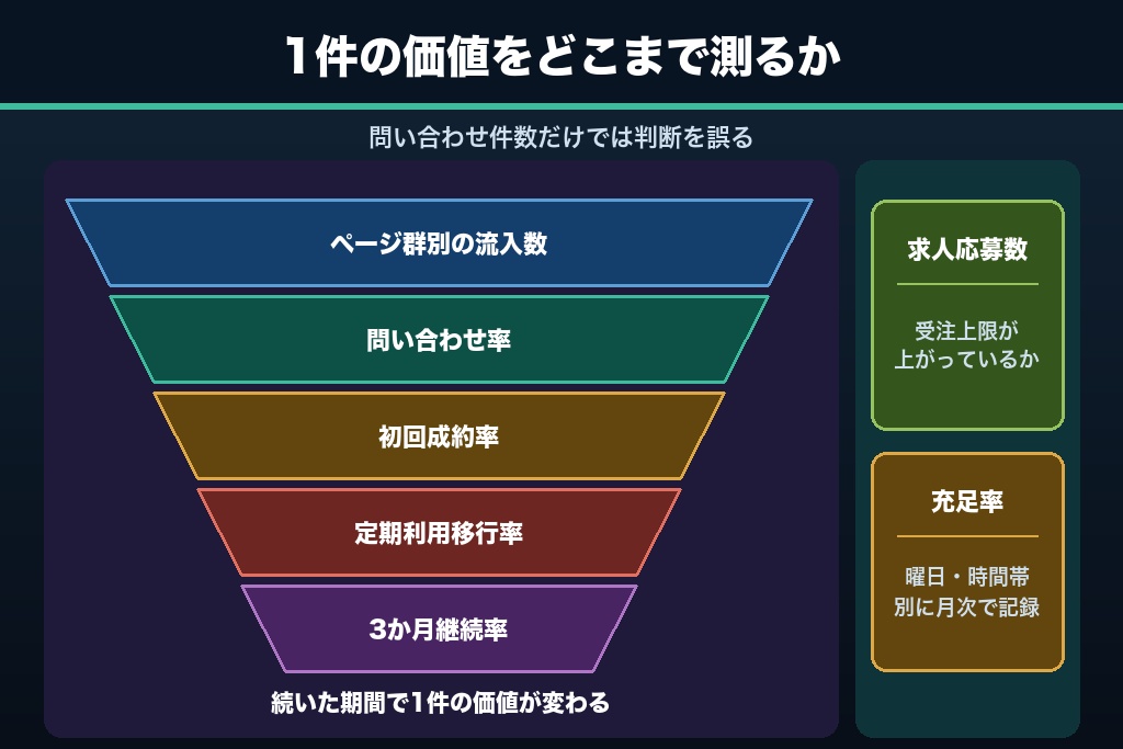 第12章 稼働率と定期継続率まで追う家事代行SEOの効果測定|見るべき6つの指標