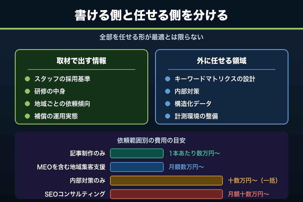 第14章 自社運用と外注の分岐点|家事代行のSEO対策にかかる費用と体制