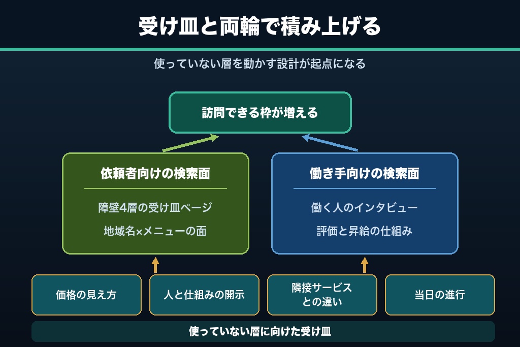 第16章 家事代行のSEOは「まだ頼んでいない人」を動かすところから始まる