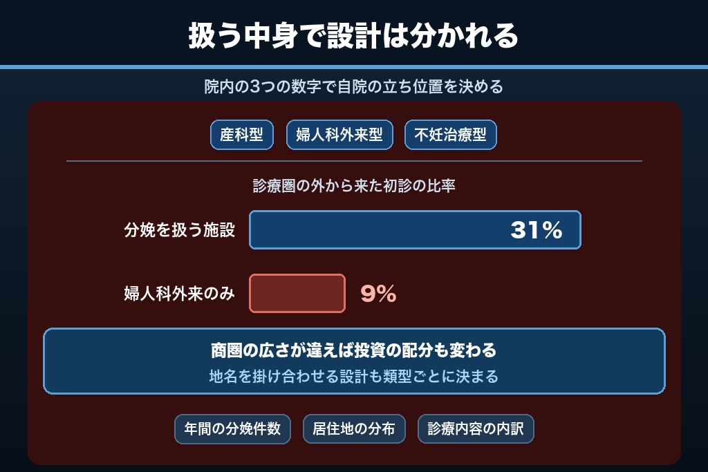 第1章 分娩を扱うかどうかで産婦人科のSEO対策は別物になる｜産科型・婦人科外来型・不妊治療型の3類型