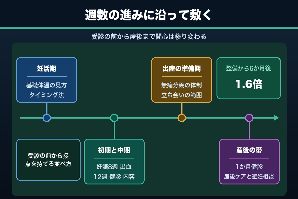 第2章 妊娠週数で変わる検索意図｜ライフステージ順に組む産婦人科SEOのコンテンツ地図
